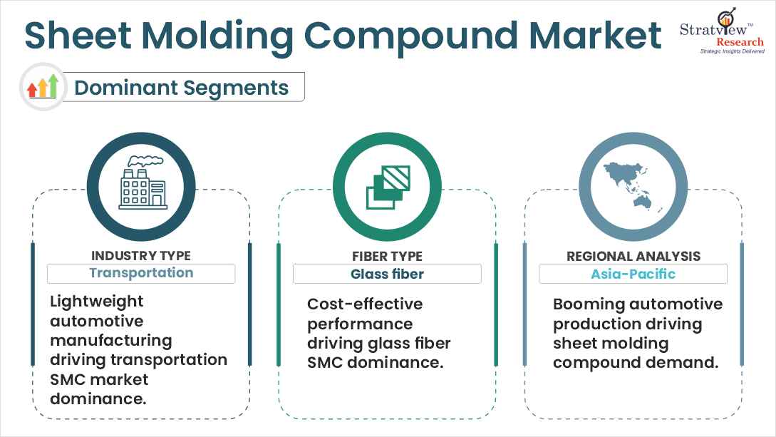 Sheet Molding Compound Market segments